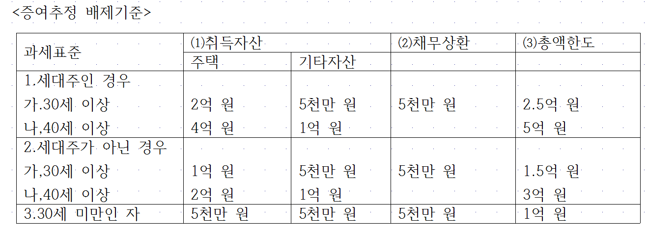 증여추정 배제기준.PNG 자금조달계획서와 자금출처조사